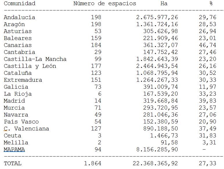 Red Natura 2000 por comunidades autónomas. 